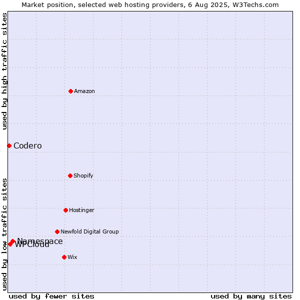 Market position of Namespace vs. WPCloud vs. Codero