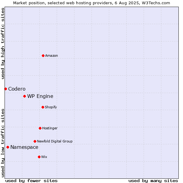 Market position of WP Engine vs. Namespace vs. Codero