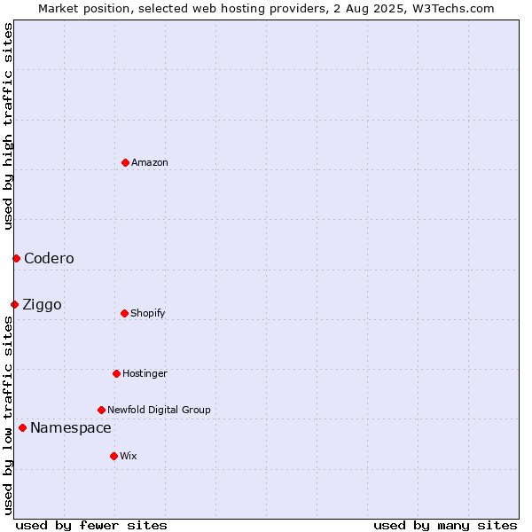 Market position of Namespace vs. Codero vs. Ziggo