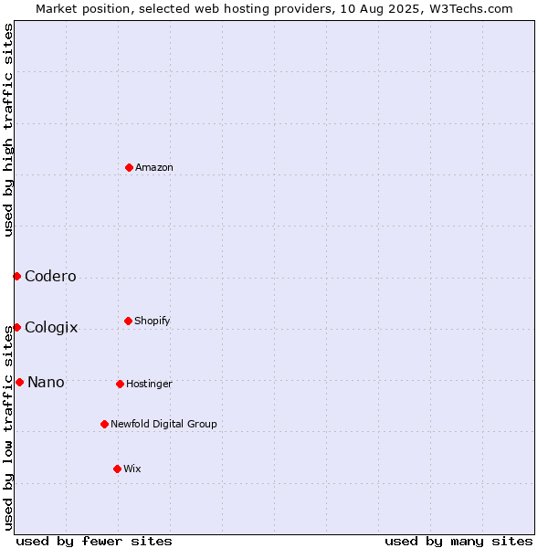 Market position of Nano vs. Codero vs. Cologix