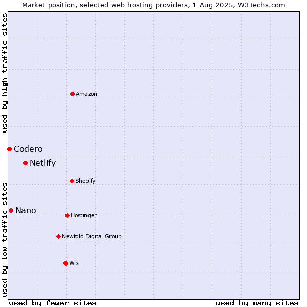 Market position of Netlify vs. Nano vs. Codero