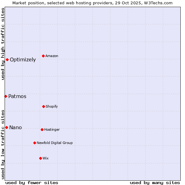 Market position of Optimizely vs. Nano vs. Patmos