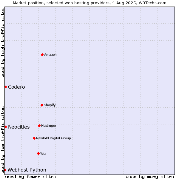 Market position of Codero vs. Neocities vs. Webhost Python