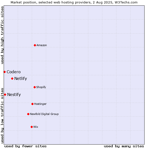 Market position of Netlify vs. Nestify vs. Codero