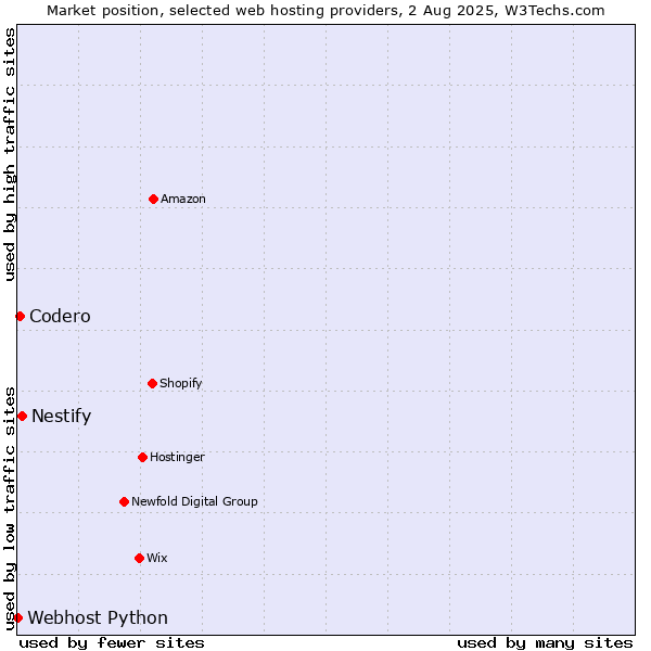 Market position of Nestify vs. Codero vs. Webhost Python