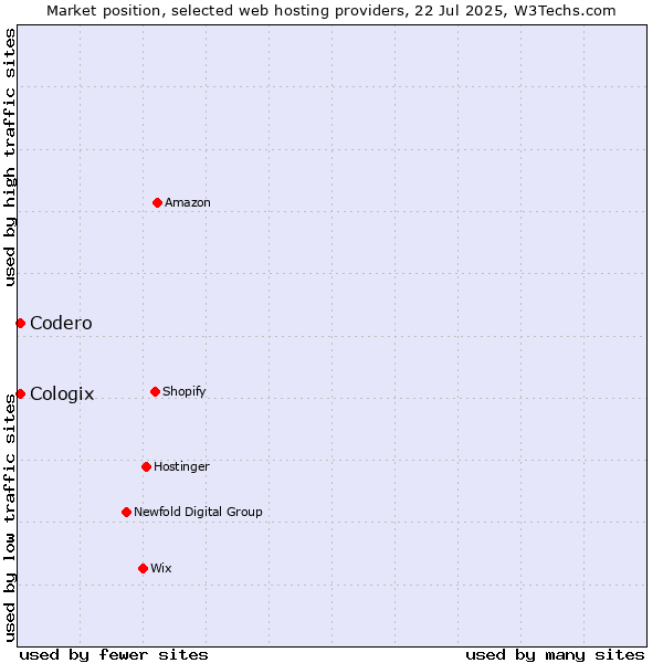Market position of Codero vs. Cologix