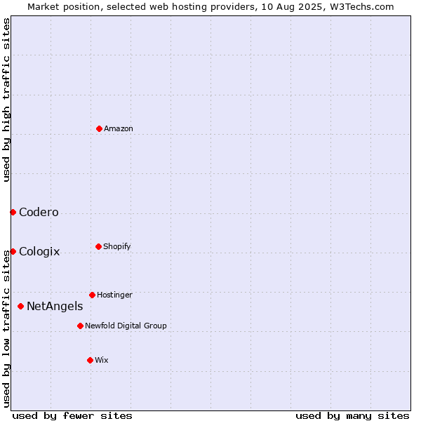 Market position of NetAngels vs. Codero vs. Cologix
