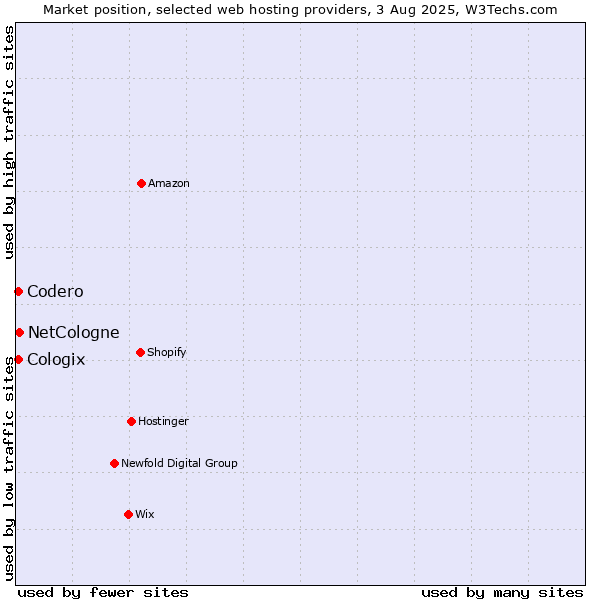Market position of NetCologne vs. Codero vs. Cologix