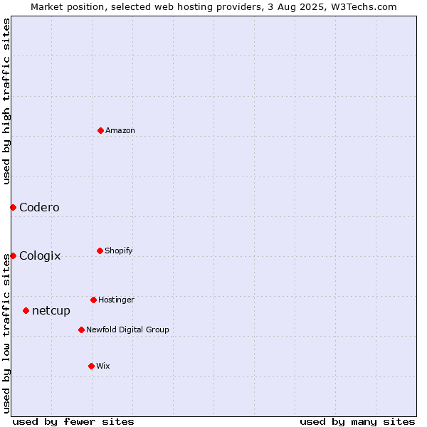 Market position of netcup vs. Codero vs. Cologix