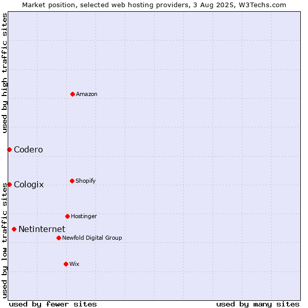 Market position of Netinternet vs. Codero vs. Cologix
