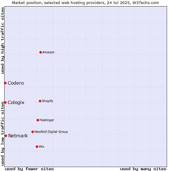 Market position of Netmark vs. Codero vs. Cologix