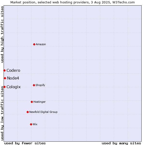 Market position of Node4 vs. Codero vs. Cologix