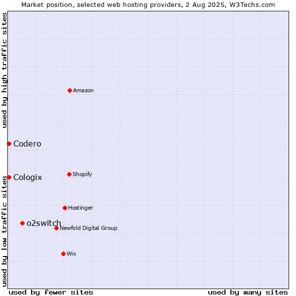 Market position of o2switch vs. Codero vs. Cologix