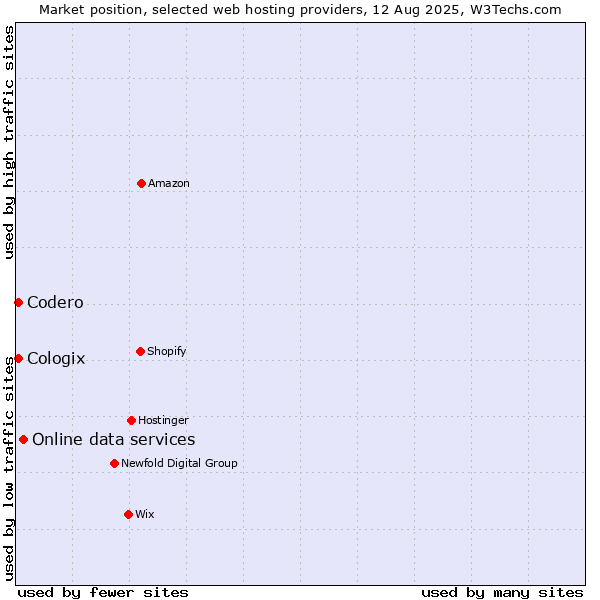 Market position of Online data services vs. Codero vs. Cologix