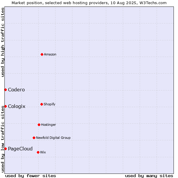 Market position of Codero vs. PageCloud vs. Cologix