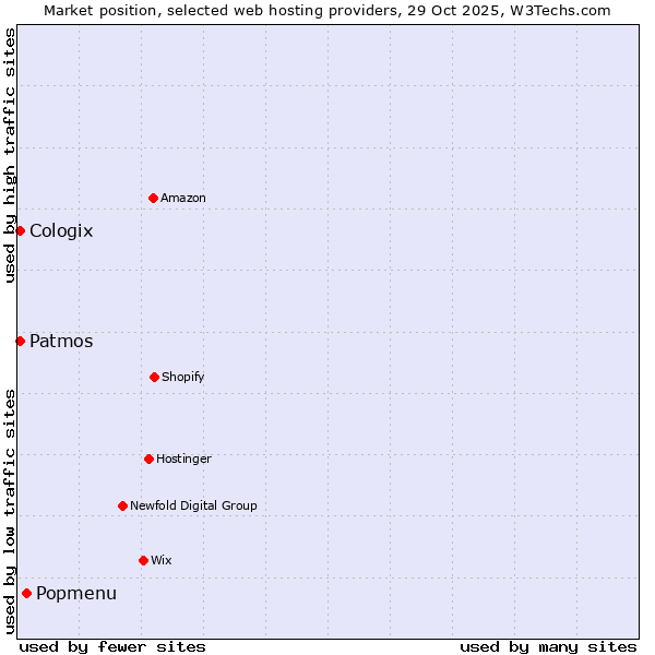 Market position of Popmenu vs. Patmos vs. Cologix