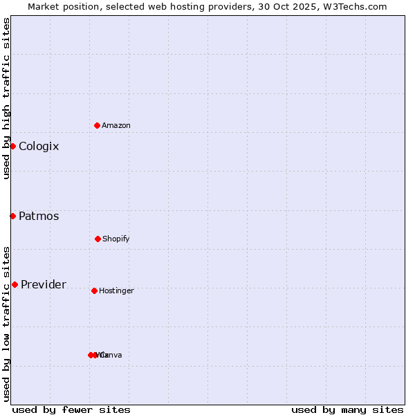 Market position of Previder vs. Patmos vs. Cologix