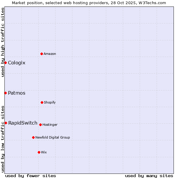 Market position of RapidSwitch vs. Patmos vs. Cologix