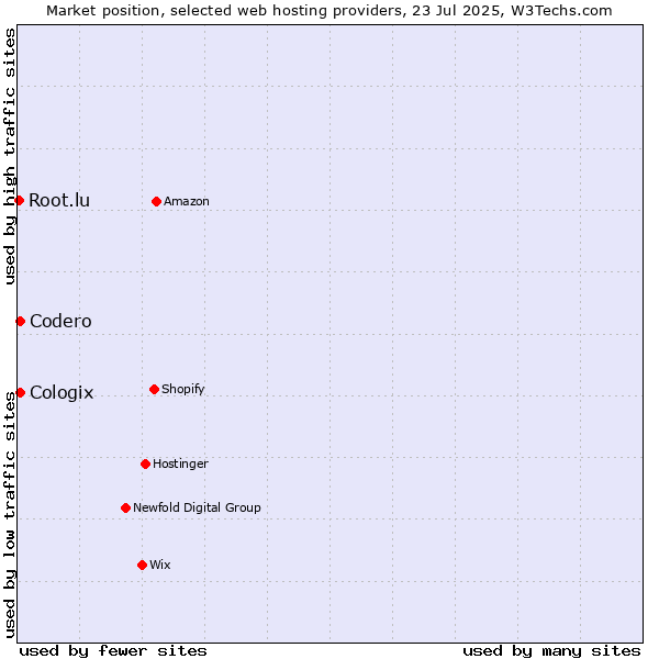 Market position of Codero vs. Cologix vs. Root.lu