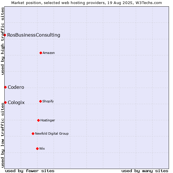 Market position of Codero vs. Cologix vs. RosBusinessConsulting