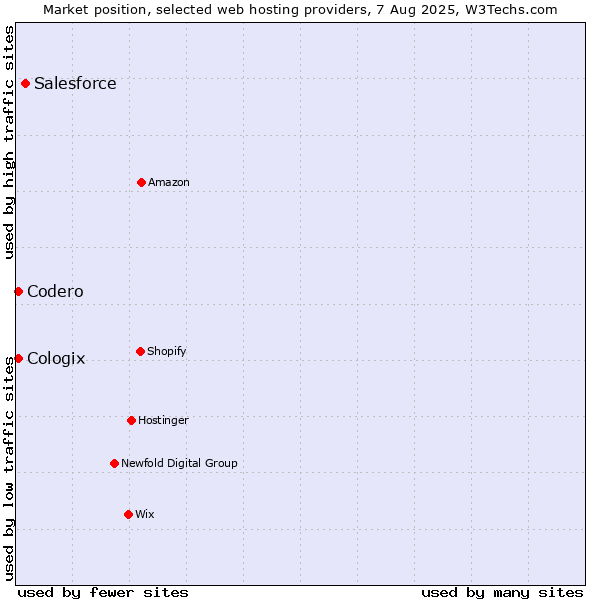 Market position of Salesforce vs. Codero vs. Cologix