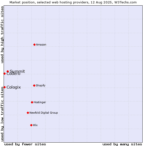 Market position of Summit vs. Codero vs. Cologix