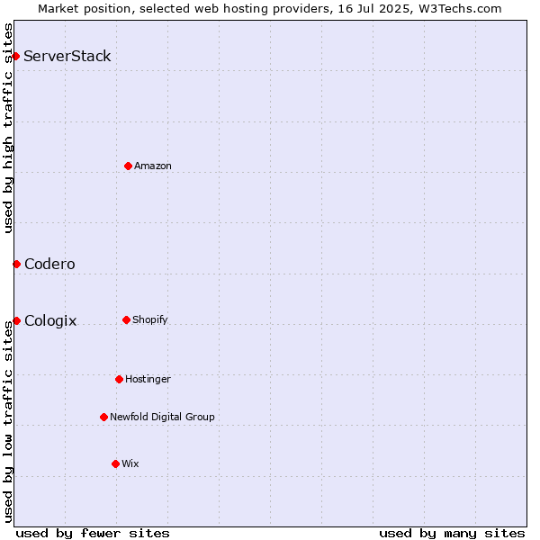 Market position of Codero vs. Cologix vs. ServerStack