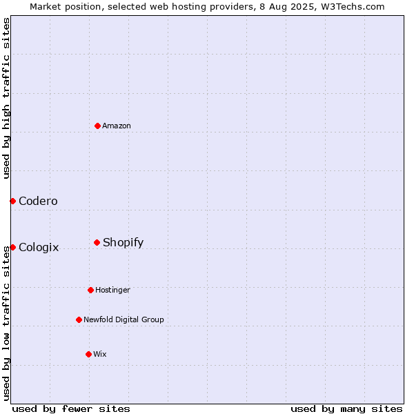 Market position of Shopify vs. Codero vs. Cologix