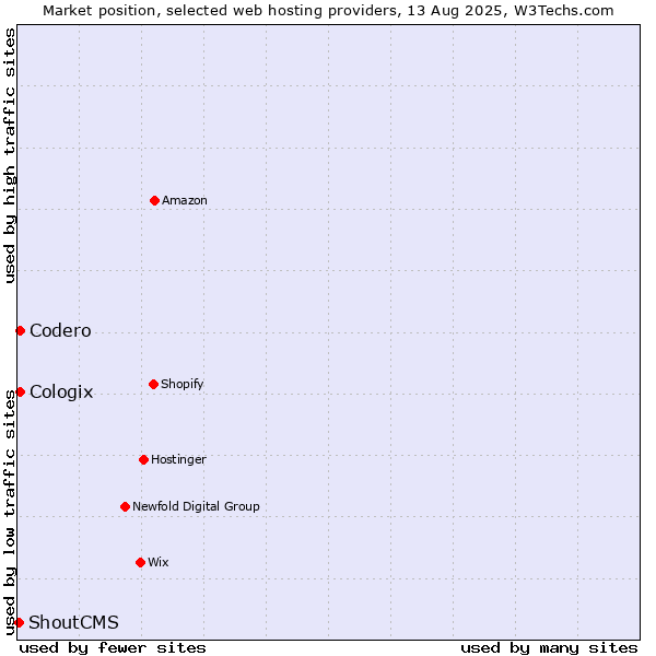 Market position of Codero vs. Cologix vs. ShoutCMS