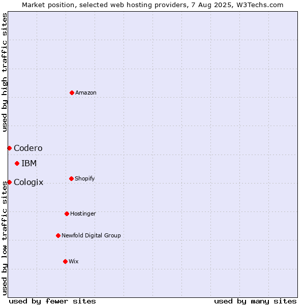 Market position of IBM vs. Codero vs. Cologix