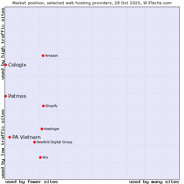 Market position of PA Vietnam vs. Patmos vs. Cologix