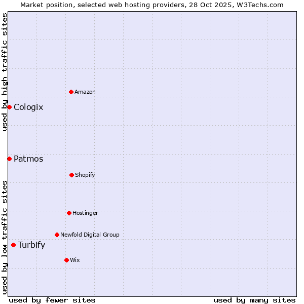 Market position of Turbify vs. Patmos vs. Cologix