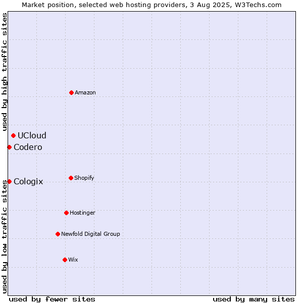 Market position of UCloud vs. Codero vs. Cologix