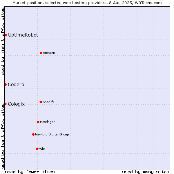 Market position of UptimeRobot vs. Codero vs. Cologix