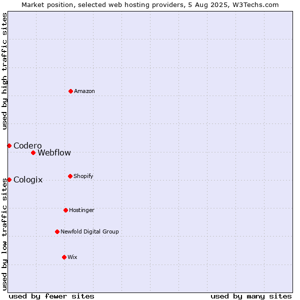 Market position of Webflow vs. Codero vs. Cologix