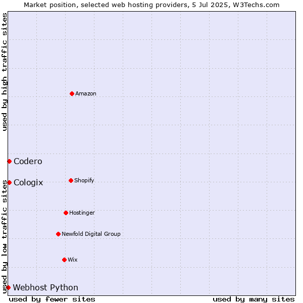 Market position of Codero vs. Cologix vs. Webhost Python