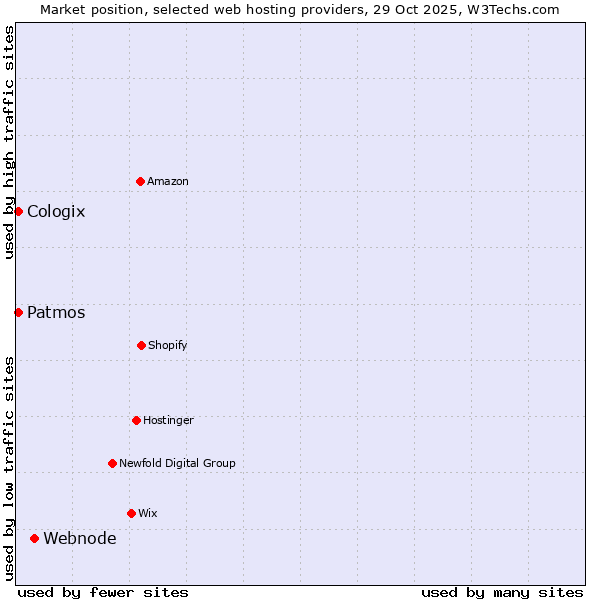 Market position of Webnode vs. Patmos vs. Cologix