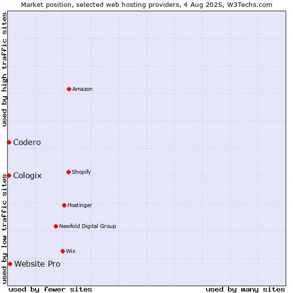Market position of Website Pro vs. Codero vs. Cologix