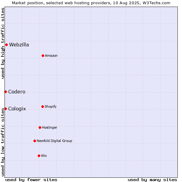 Market position of Webzilla vs. Codero vs. Cologix