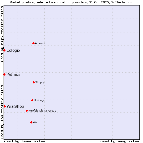 Market position of WiziShop vs. Patmos vs. Cologix