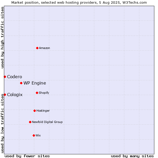 Market position of WP Engine vs. Codero vs. Cologix