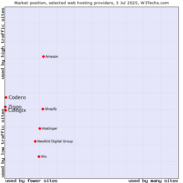 Market position of Codero vs. Cologix vs. Ziggo