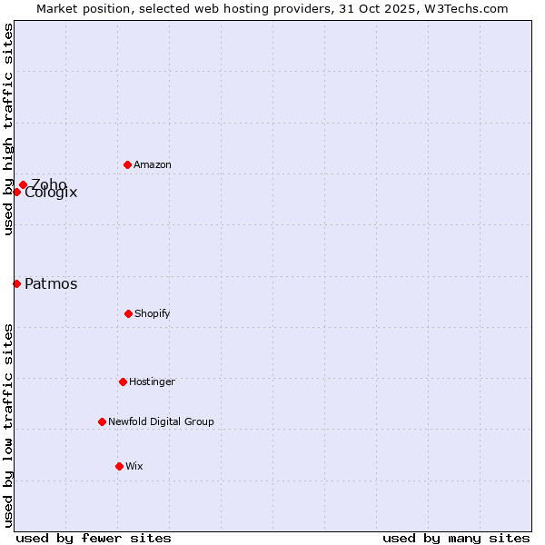 Market position of Zoho vs. Patmos vs. Cologix