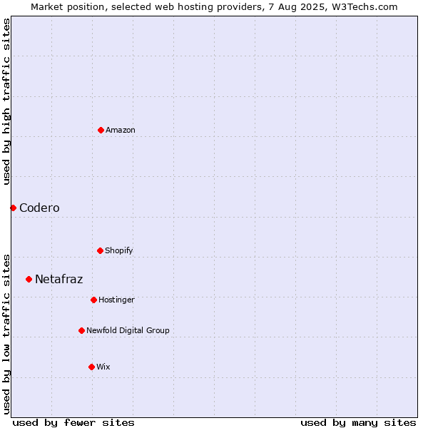 Market position of Netafraz vs. Codero