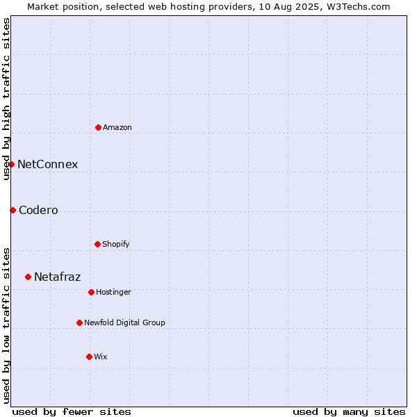 Market position of Netafraz vs. Codero vs. NetConnex