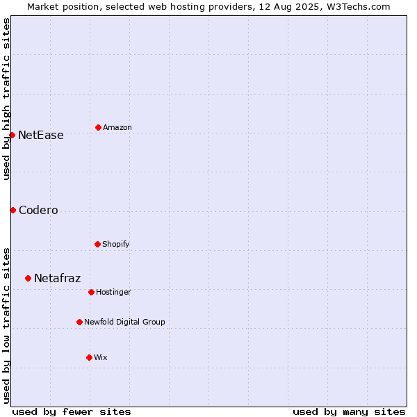 Market position of Netafraz vs. Codero vs. NetEase