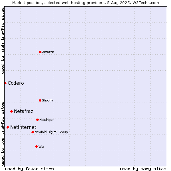 Market position of Netafraz vs. Netinternet vs. Codero