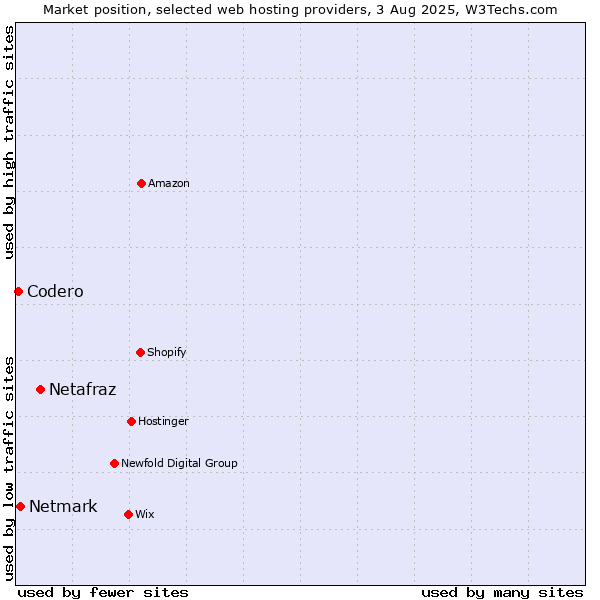 Market position of Netafraz vs. Netmark vs. Codero
