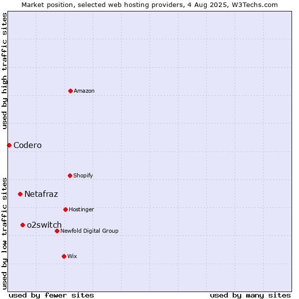 Market position of o2switch vs. Netafraz vs. Codero