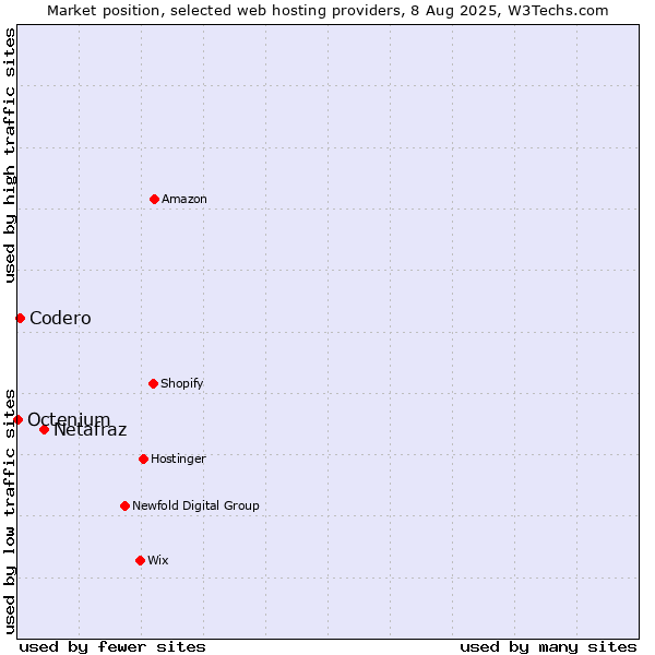 Market position of Netafraz vs. Codero vs. Octenium